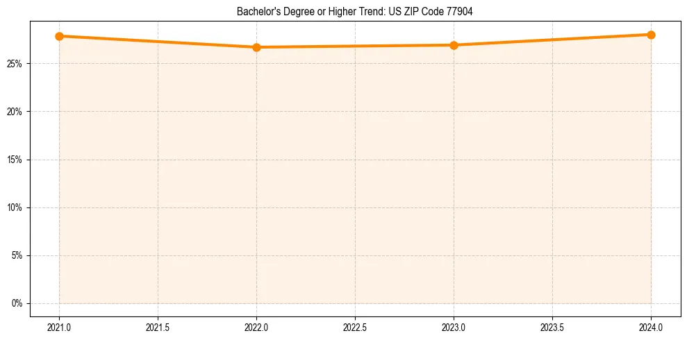 Trend chart showing bachelor degree growth in 