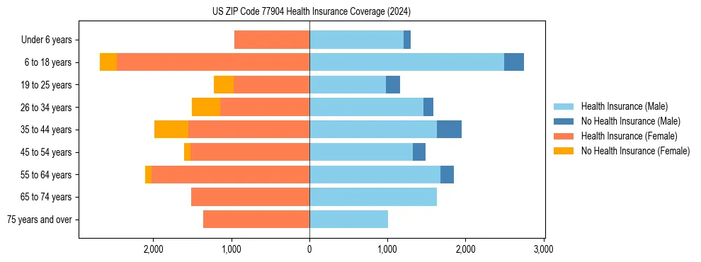 Health insurance pyramid for US ZIP Code 77904