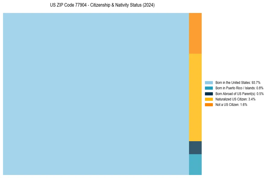 Nativity Treemap for 