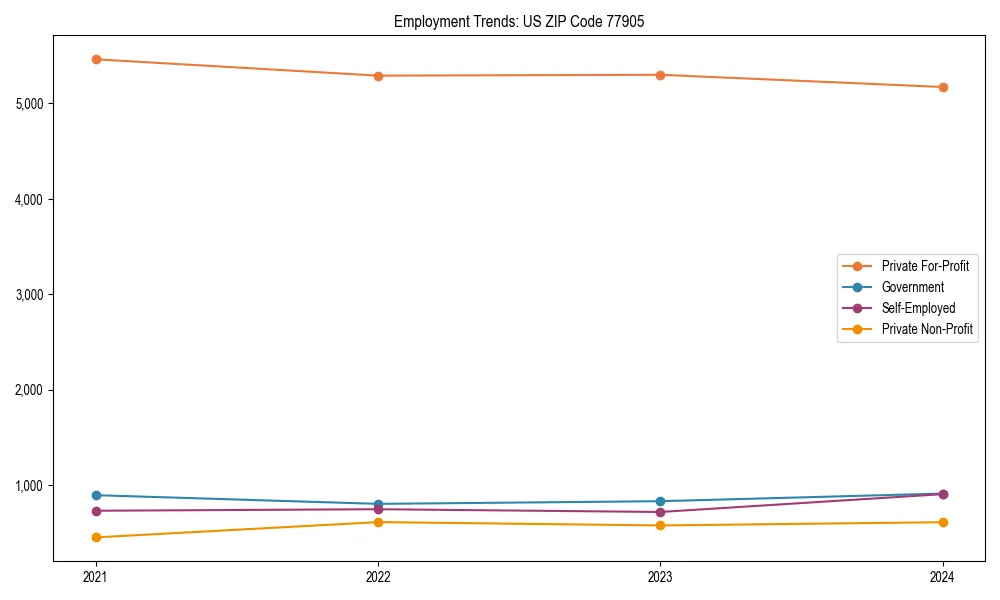 Long-term employment trends in 