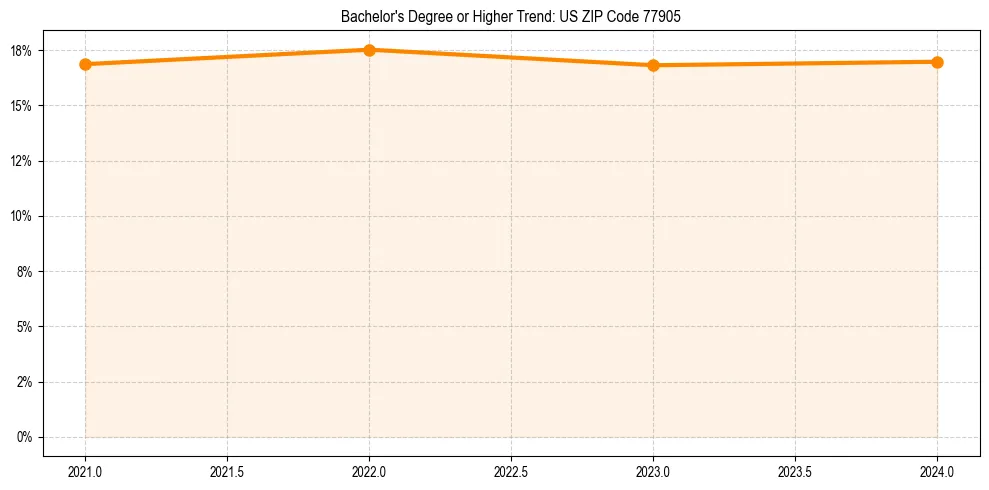 Trend chart showing bachelor degree growth in 