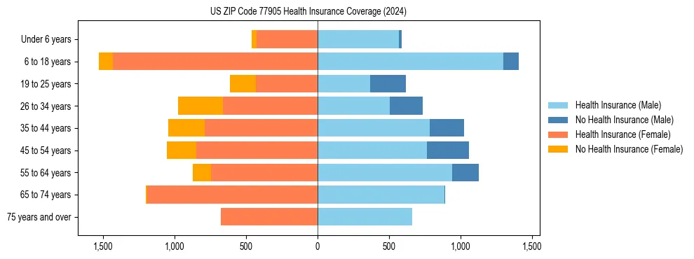Health insurance pyramid for US ZIP Code 77905