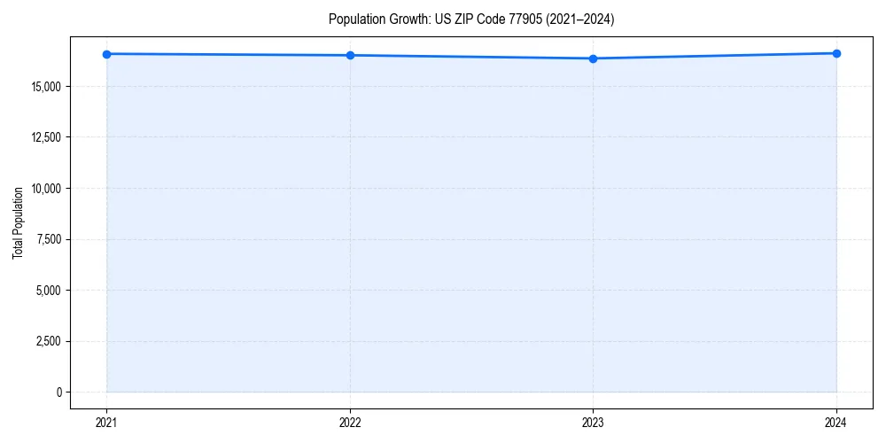 Population trends in 