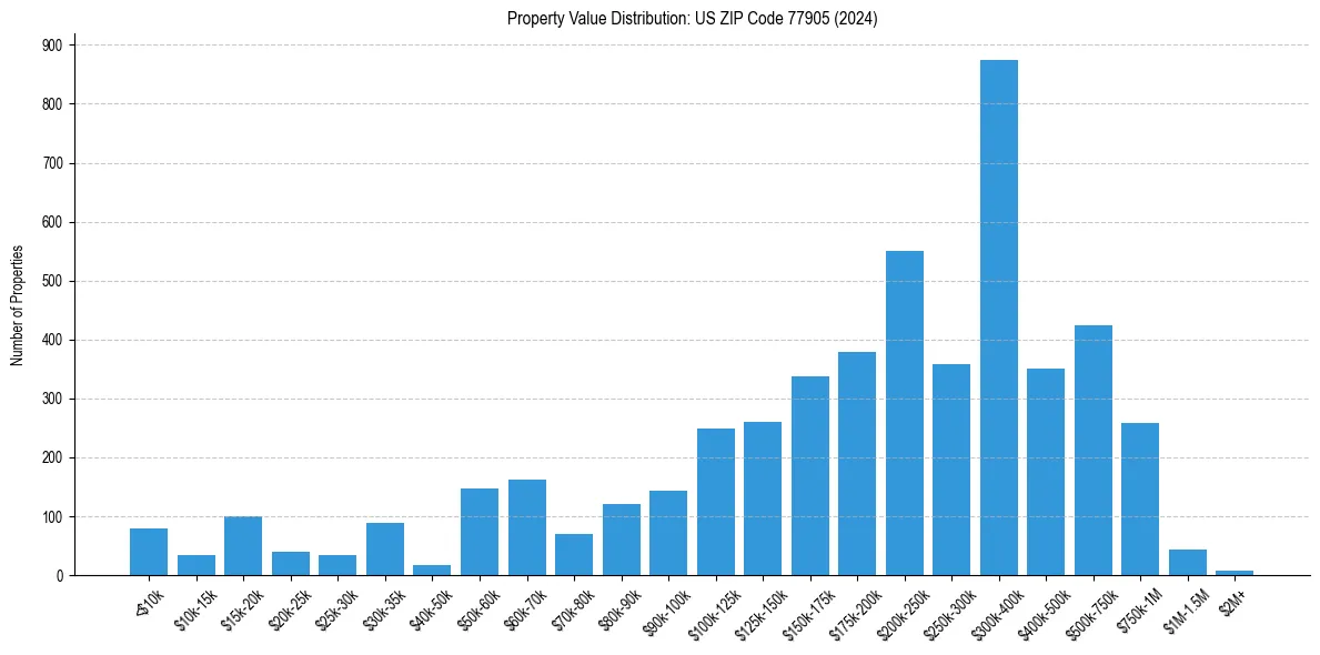 Value Distribution for 
