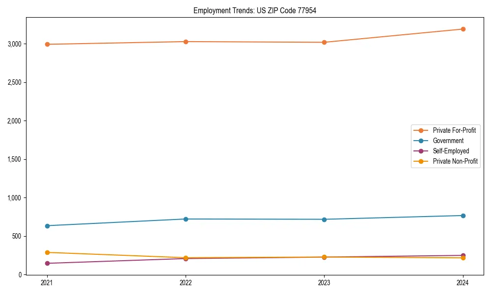Long-term employment trends in 