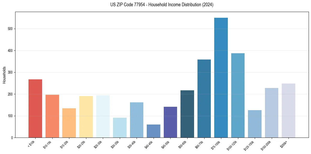 Income Distribution for 