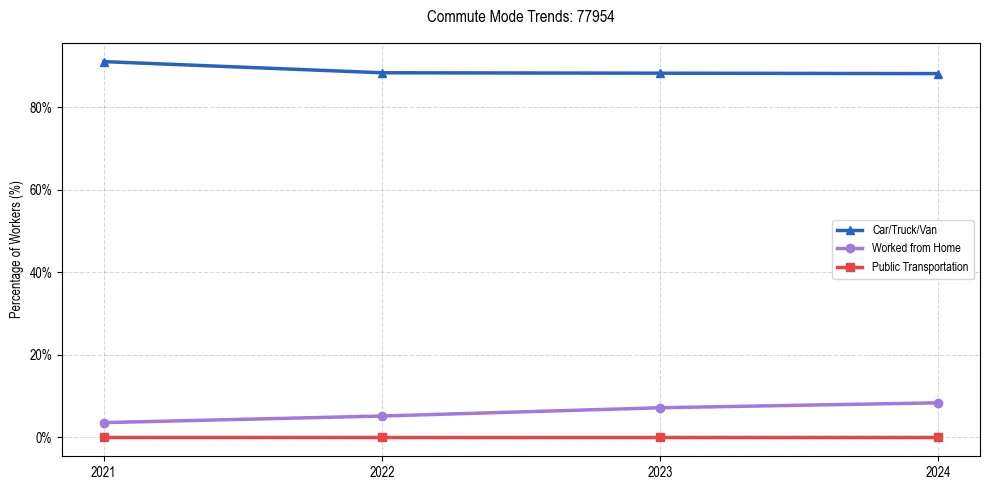 Transportation trends in US ZIP Code 77954