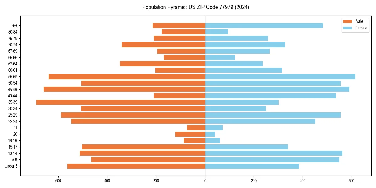 Population pyramid for 