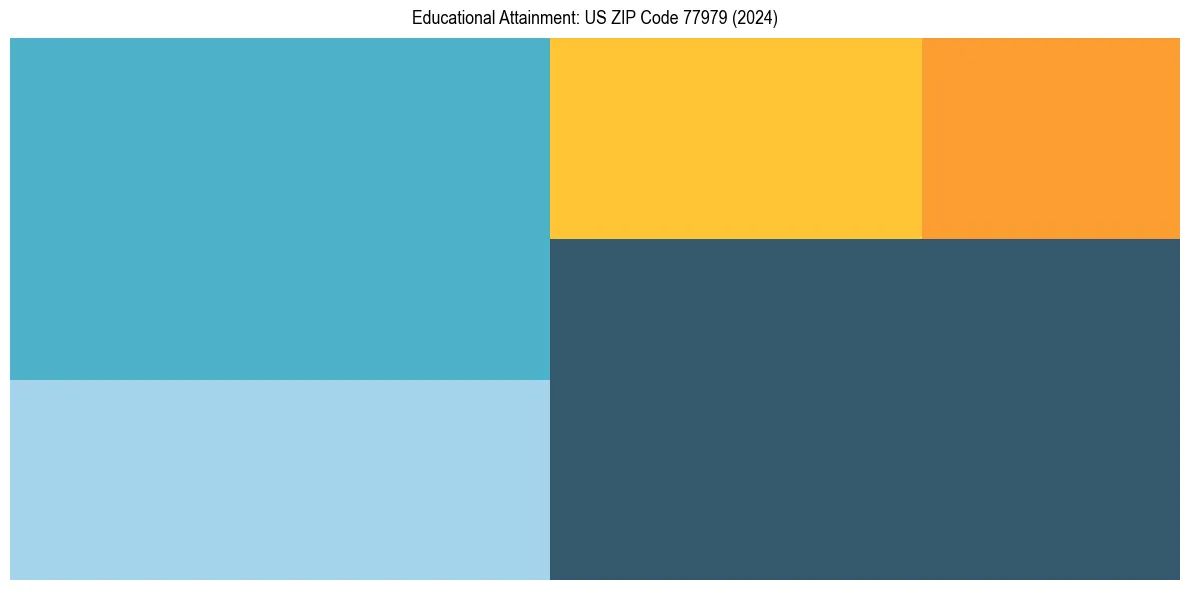 Education Treemap for  in 2024