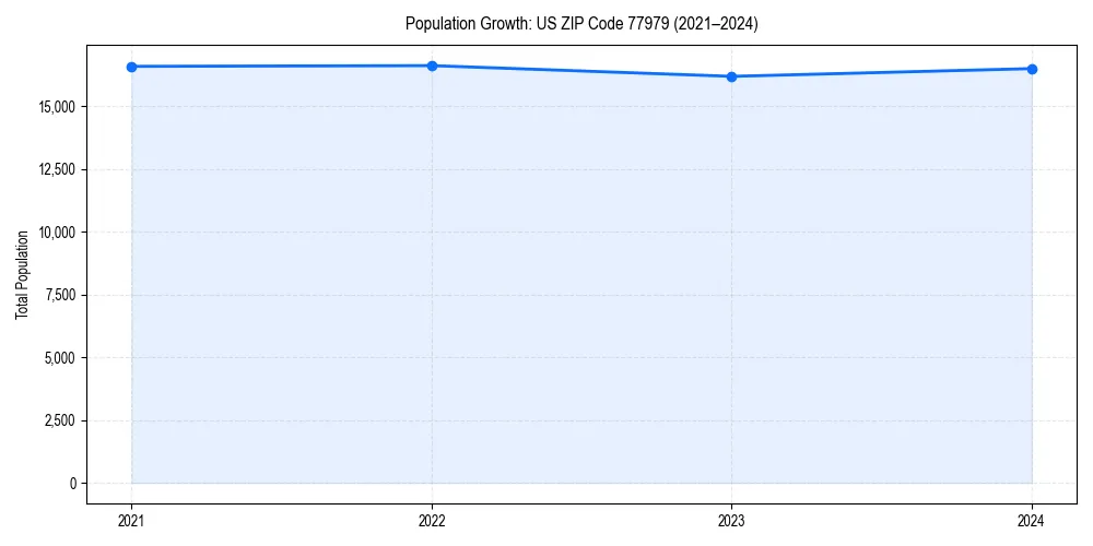 Population trends in 