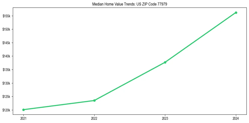 Median property value trends in 