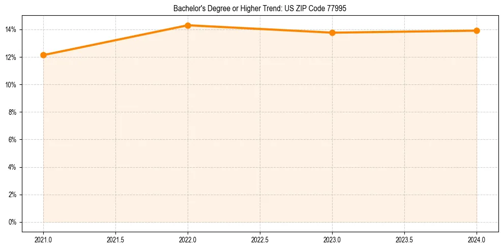 Trend chart showing bachelor degree growth in 