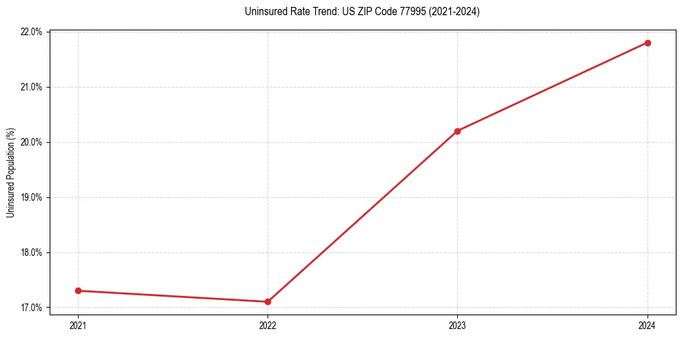 Uninsured trend chart for US ZIP Code 77995