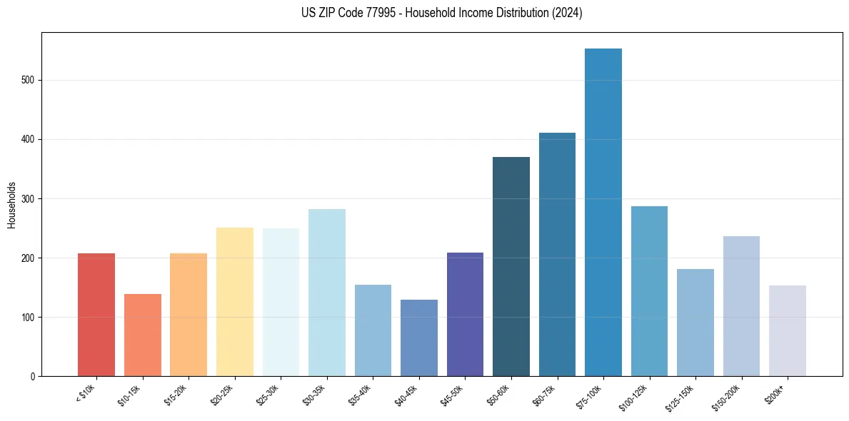 Income Distribution for 