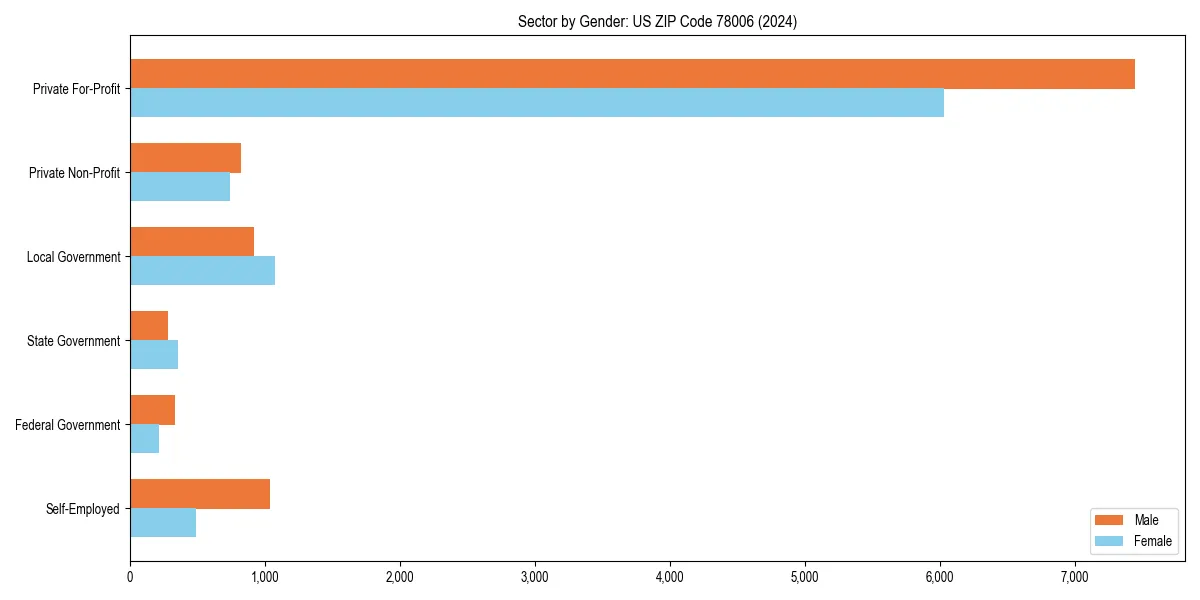 Employment sector breakdown by gender in 
