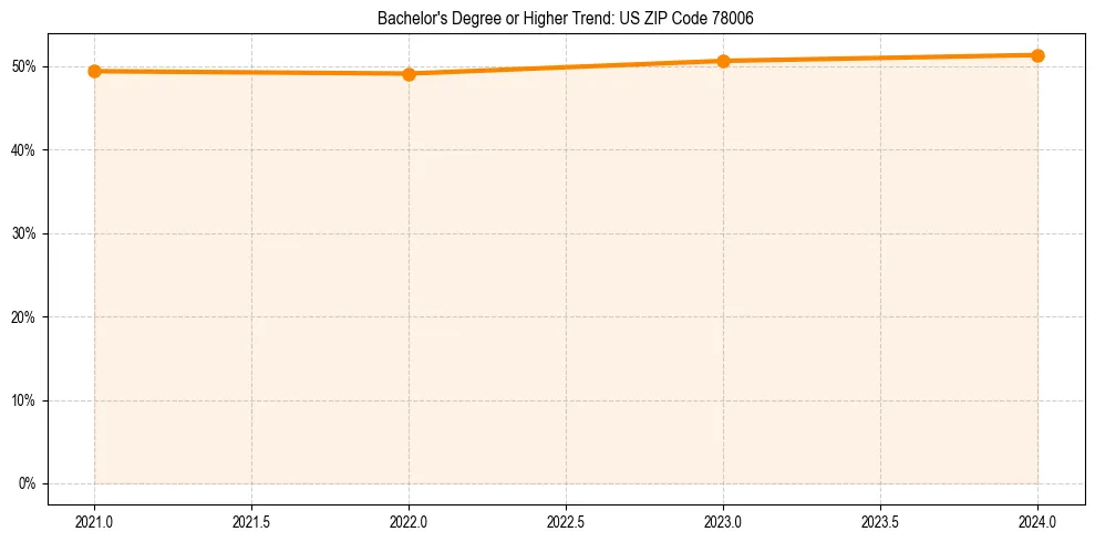 Trend chart showing bachelor degree growth in 