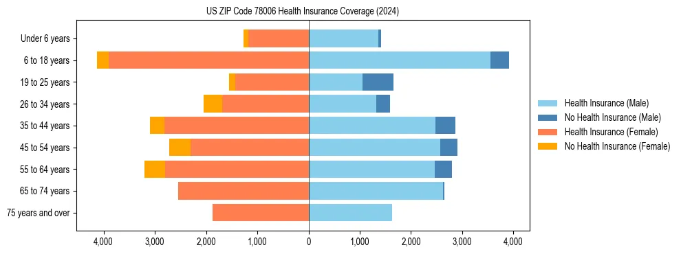 Health insurance pyramid for US ZIP Code 78006