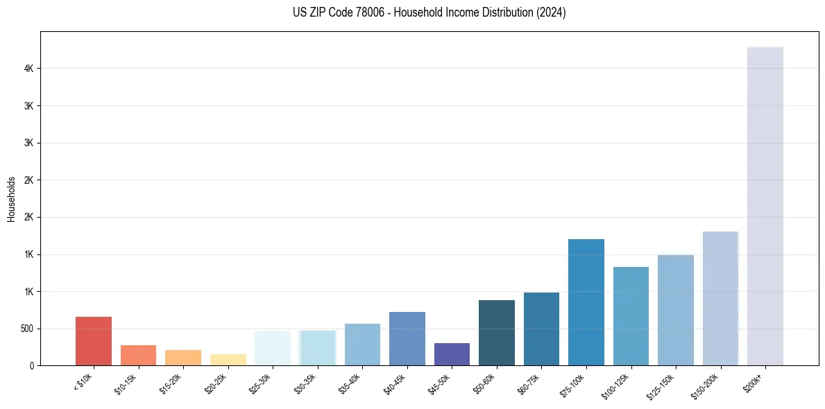 Income Distribution for 