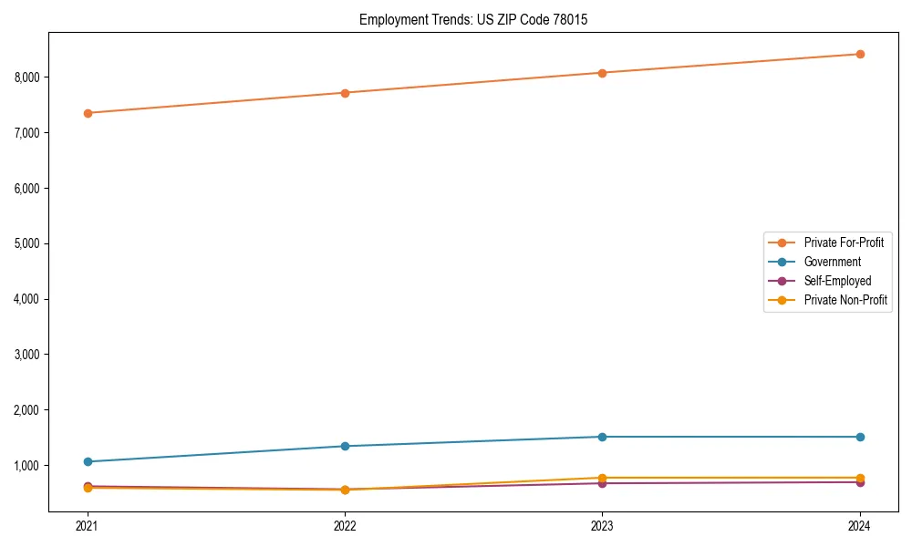 Long-term employment trends in 