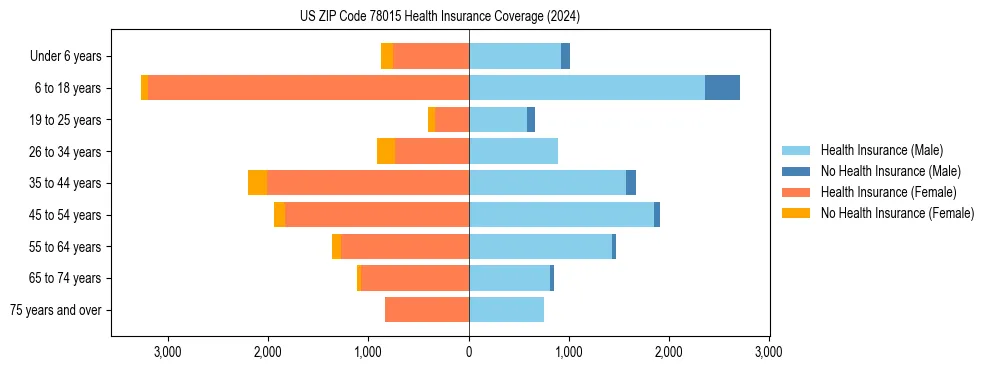 Health insurance pyramid for US ZIP Code 78015