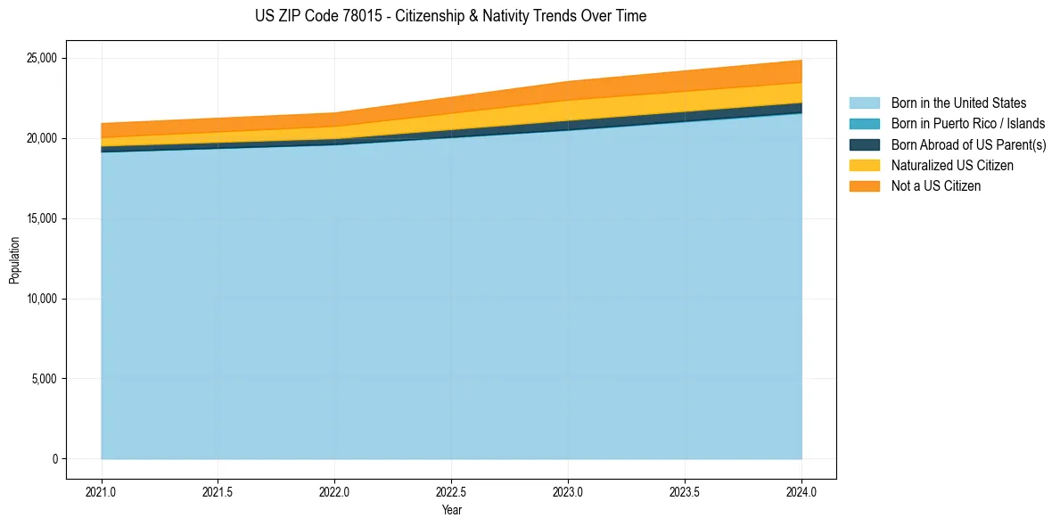 Historical nativity trends for 