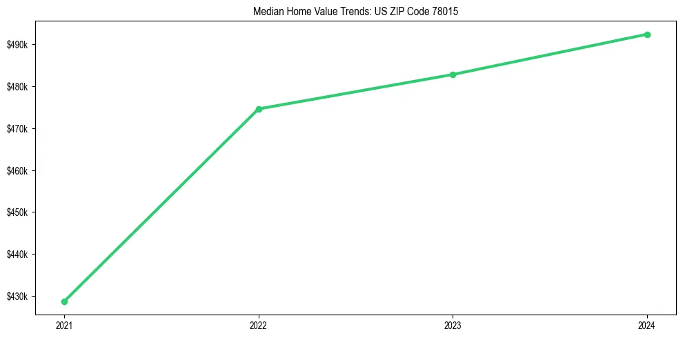 Median property value trends in 