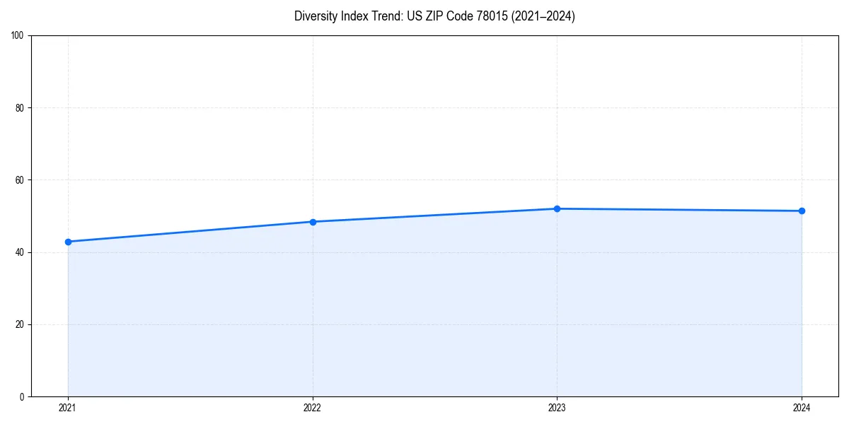 Line chart showing diversity index trends for 