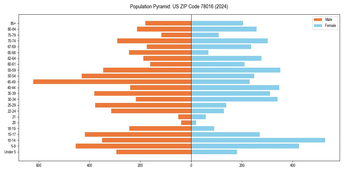 Population pyramid for 