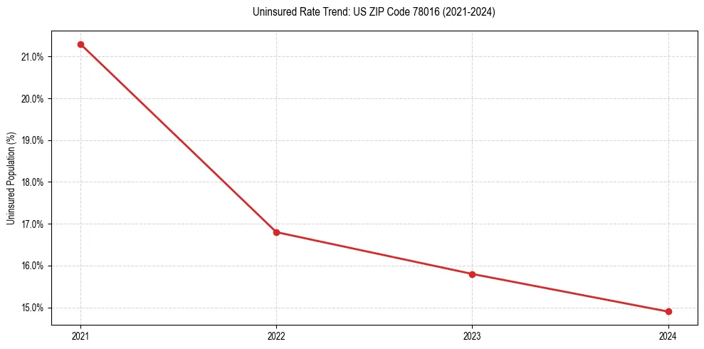 Uninsured trend chart for US ZIP Code 78016