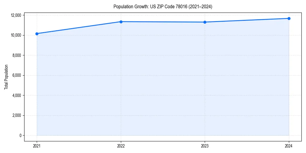 Population trends in 
