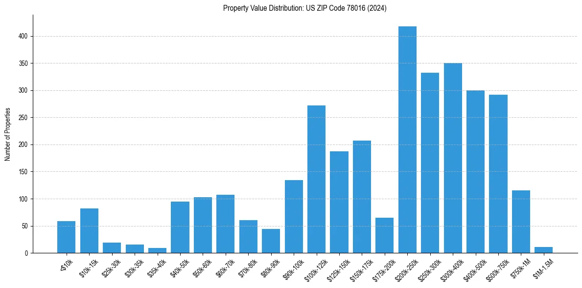 Value Distribution for 