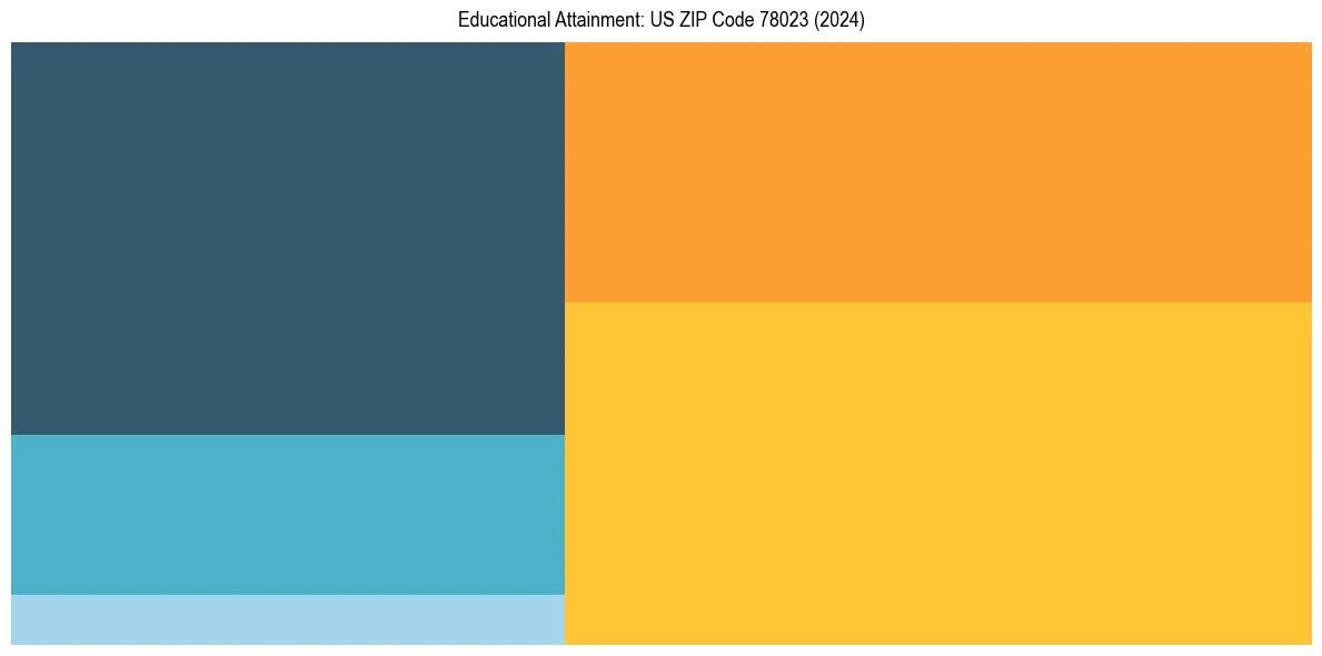 Education Treemap for  in 2024