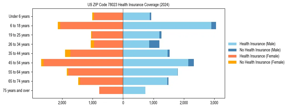 Health insurance pyramid for US ZIP Code 78023