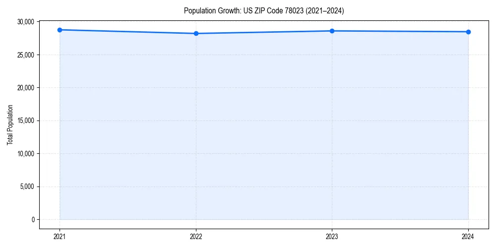 Population trends in 