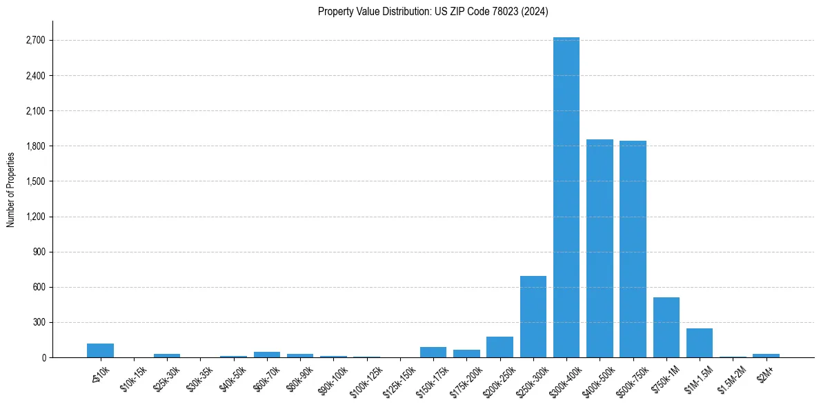 Value Distribution for 