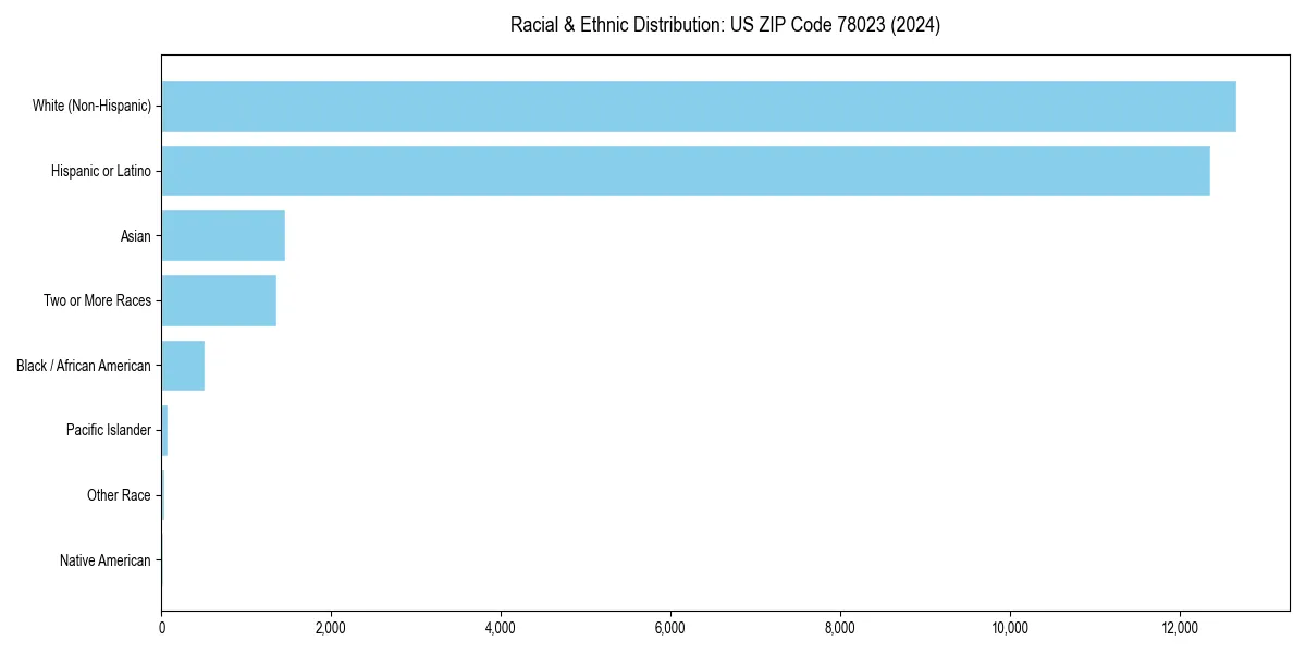 Bar chart showing racial distribution in  for 2024