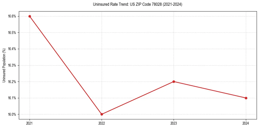 Uninsured trend chart for US ZIP Code 78028