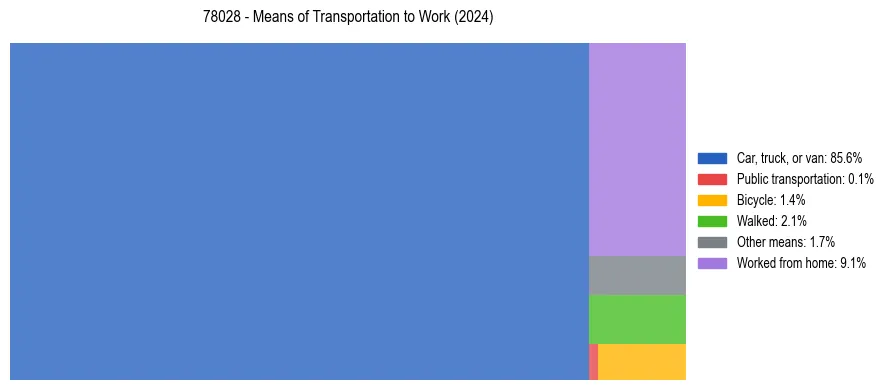 Commute modes in US ZIP Code 78028