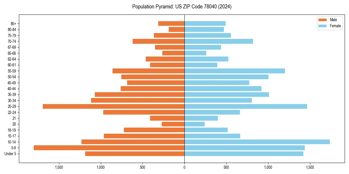 Population pyramid for 