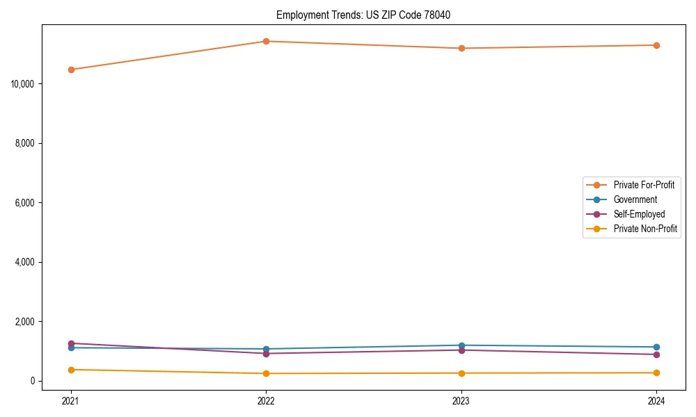 Long-term employment trends in 