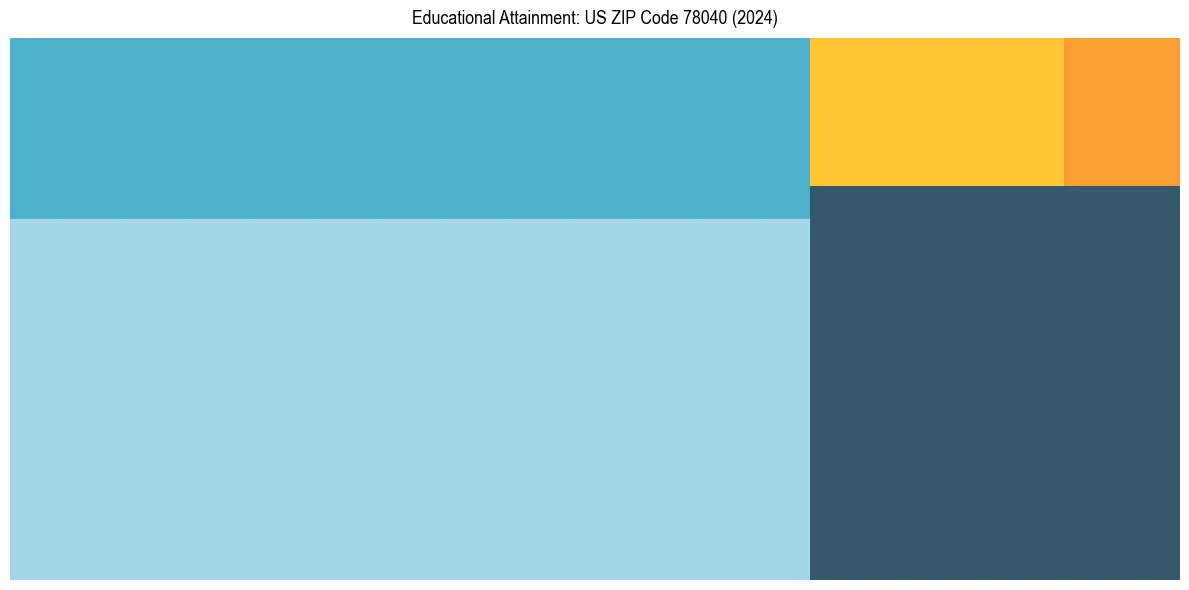 Education Treemap for  in 2024