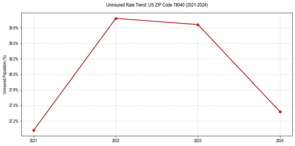 Uninsured trend chart for US ZIP Code 78040