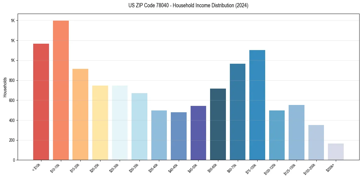Income Distribution for 