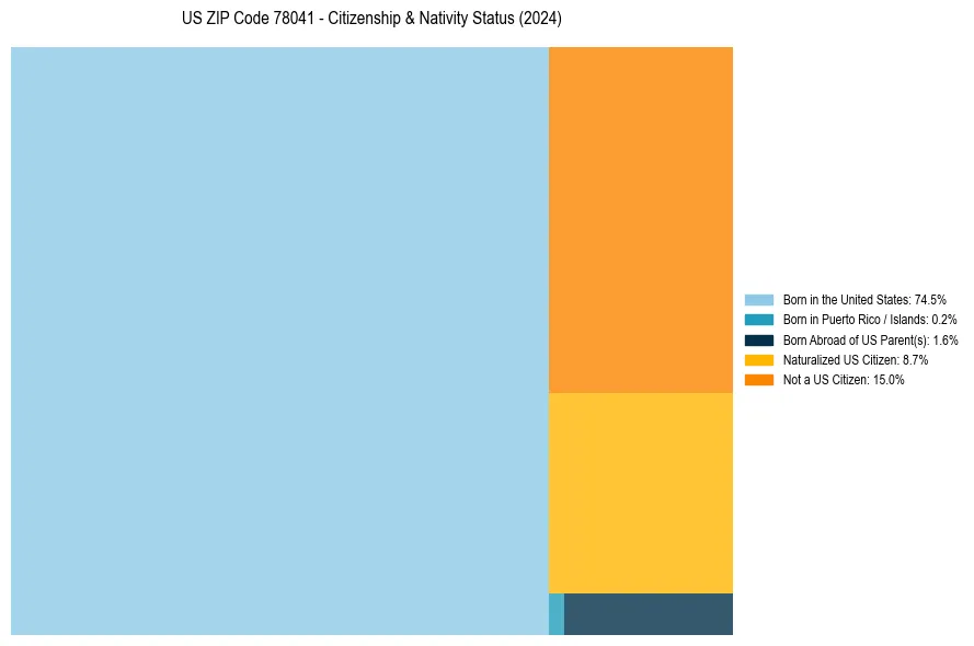 Nativity Treemap for 