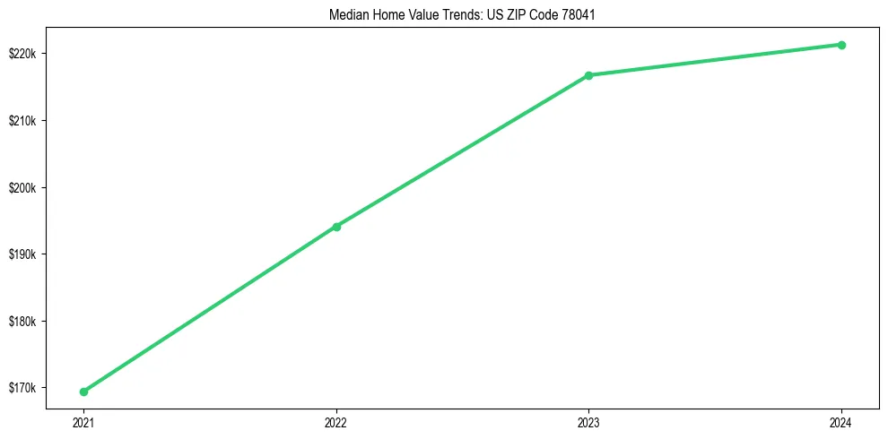 Median property value trends in 