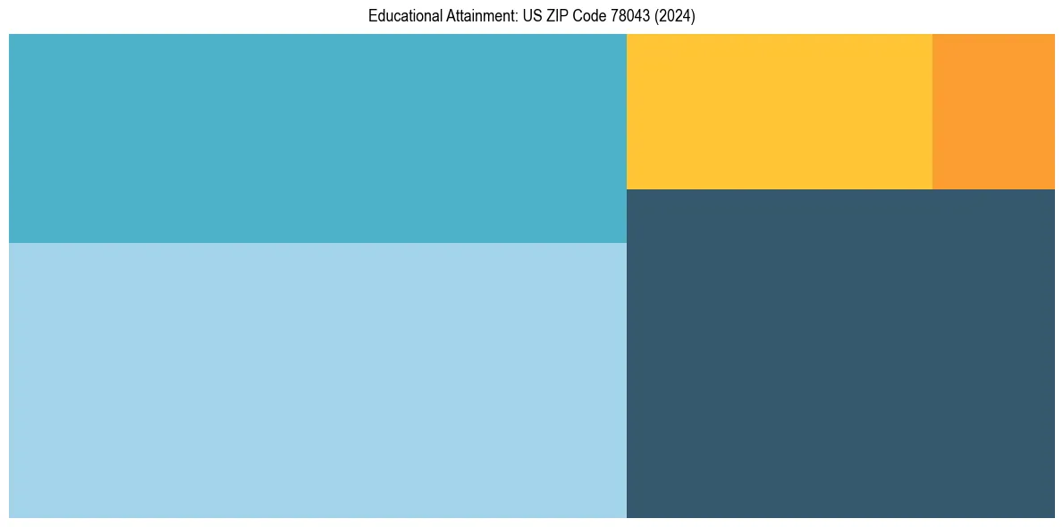 Education Treemap for  in 2024