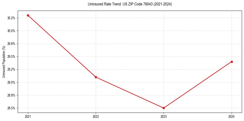 Uninsured trend chart for US ZIP Code 78043