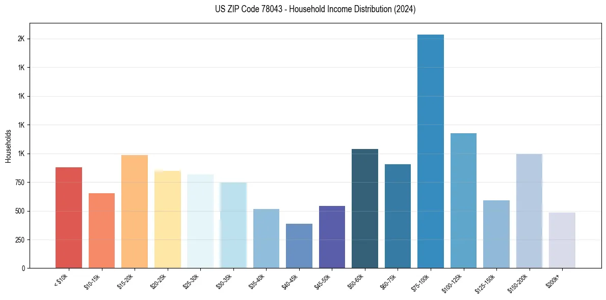 Income Distribution for 