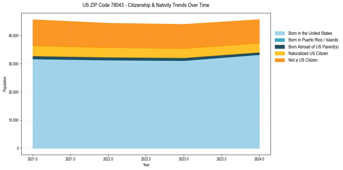 Historical nativity trends for 