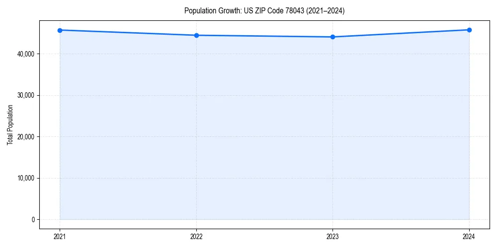Population trends in 